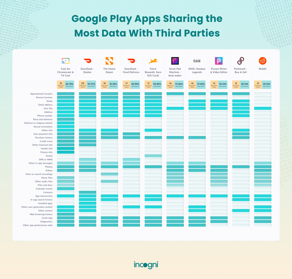 Apps sharing the most data points with third parties
