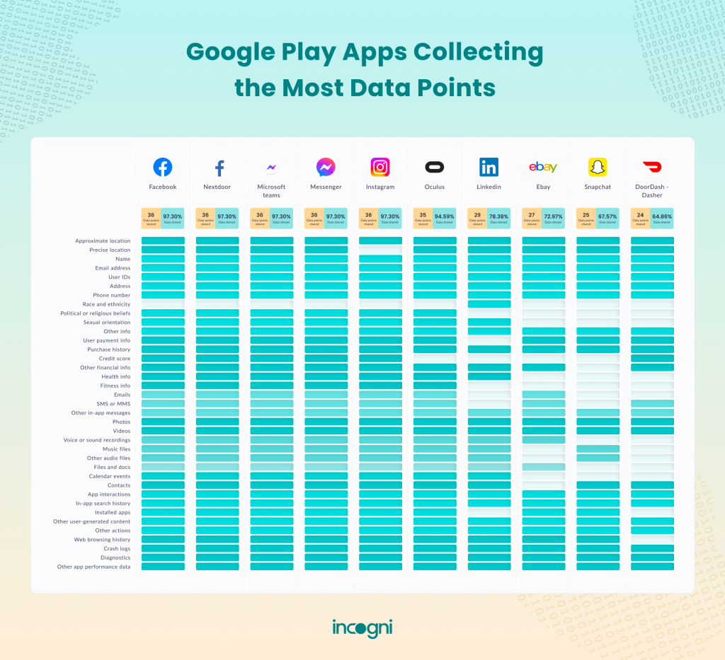 Apps collecting the most data points