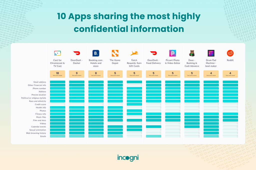 Apps sharing most highly confidential information