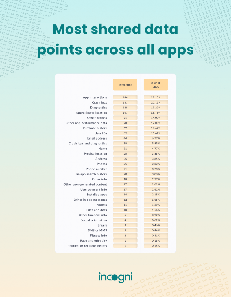 Most shared data points across all apps