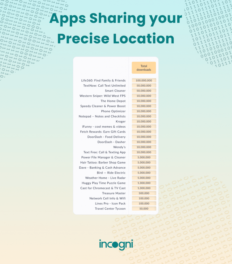 Apps sharing your precise location