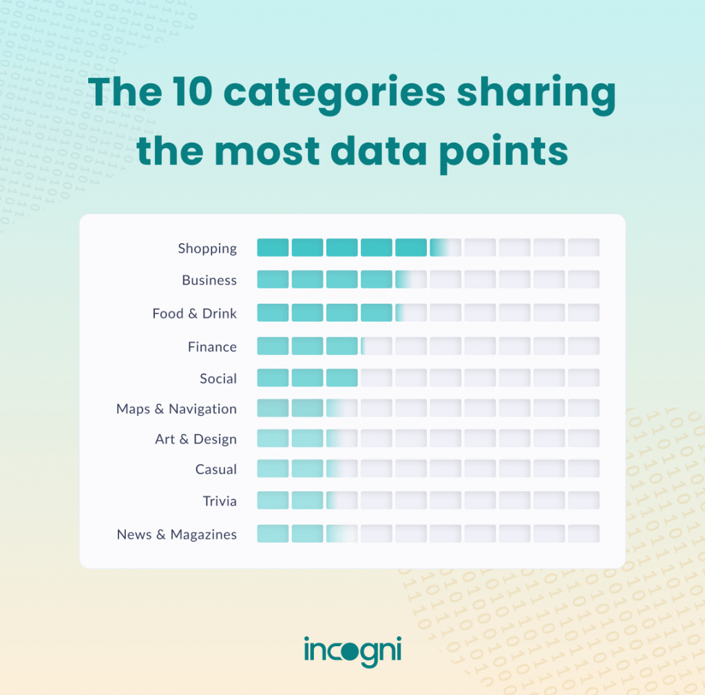 App categories sharing the most data points 