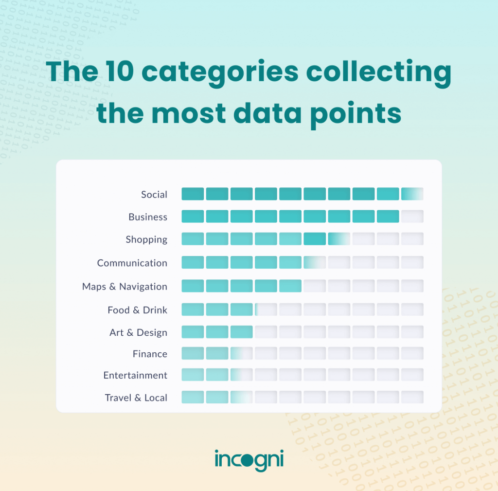 App categories collecting the most data points