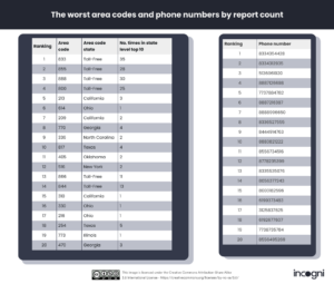 Spam area codes & numbers to avoid | Research | Incogni
