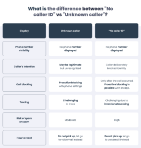“No caller ID” vs “Unknown caller” [2025] | Incogni