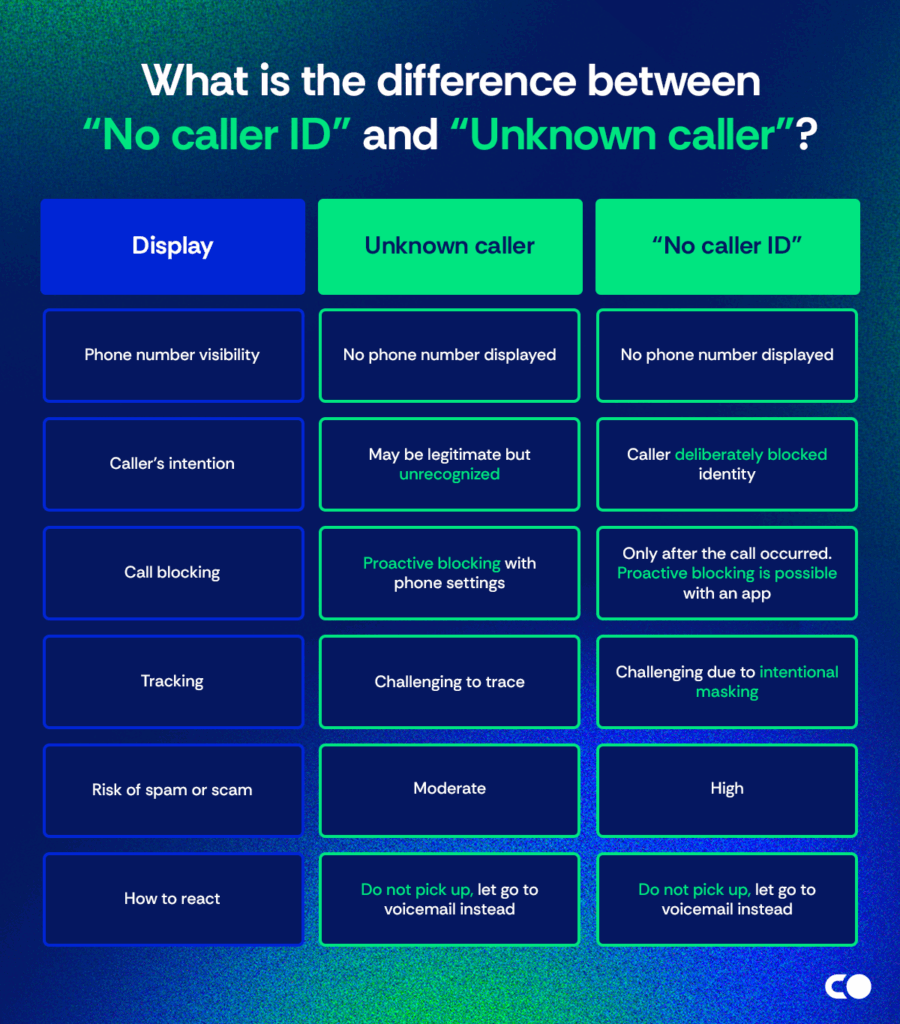 No caller ID vs unknown caller: what is the difference between